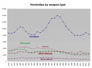 Homicide by weapon